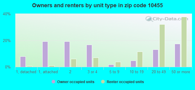 Owners and renters by unit type in zip code 10455
