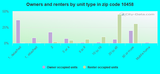 Owners and renters by unit type in zip code 10458