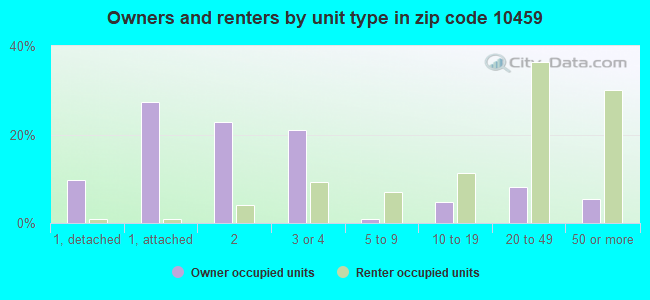 Owners and renters by unit type in zip code 10459