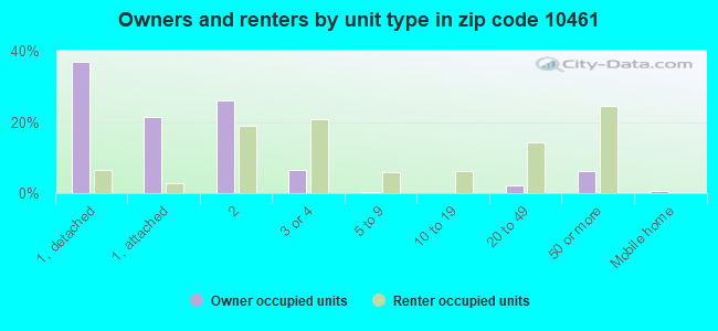 Owners and renters by unit type in zip code 10461