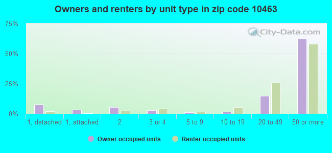 Owners and renters by unit type in zip code 10463