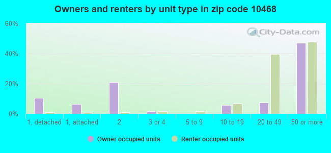 Owners and renters by unit type in zip code 10468