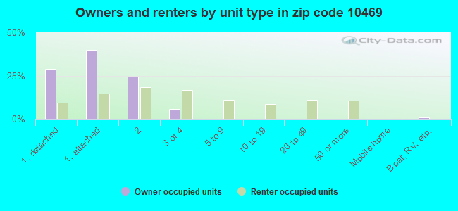Owners and renters by unit type in zip code 10469
