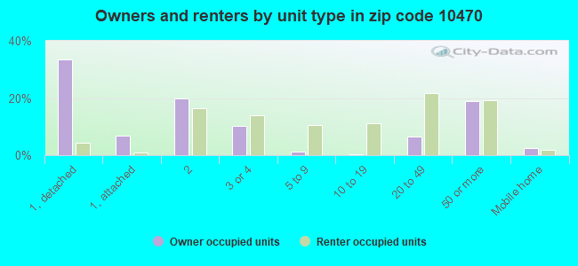 Owners and renters by unit type in zip code 10470