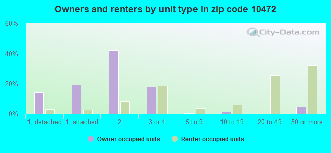 Owners and renters by unit type in zip code 10472