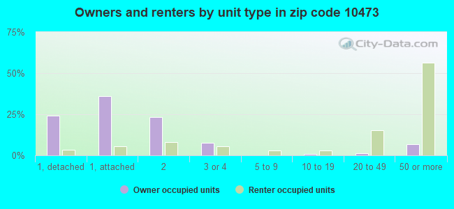 Owners and renters by unit type in zip code 10473