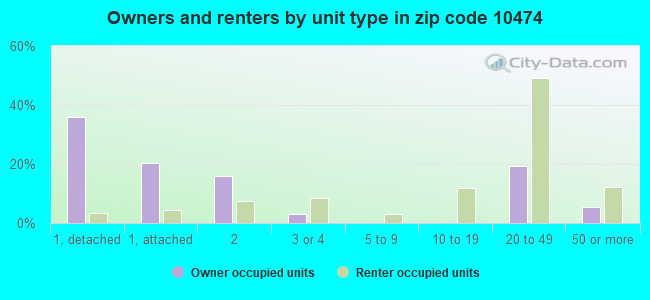 Owners and renters by unit type in zip code 10474