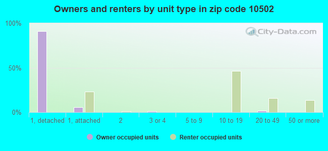 Owners and renters by unit type in zip code 10502