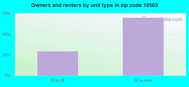 Owners and renters by unit type in zip code 10503