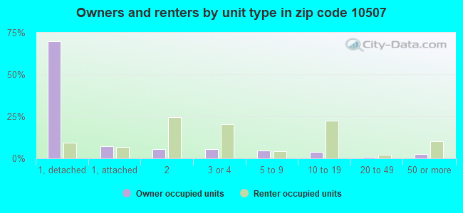 Owners and renters by unit type in zip code 10507