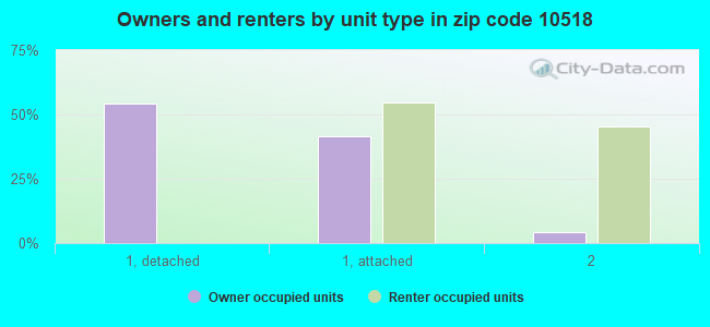 Owners and renters by unit type in zip code 10518