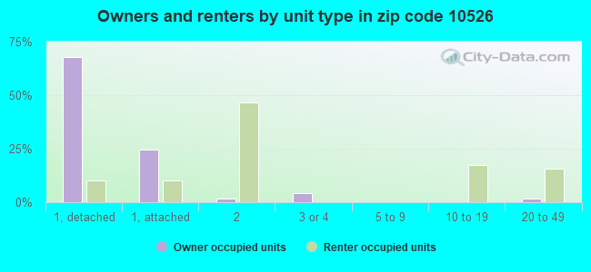 Owners and renters by unit type in zip code 10526