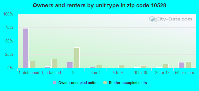 Owners and renters by unit type in zip code 10528
