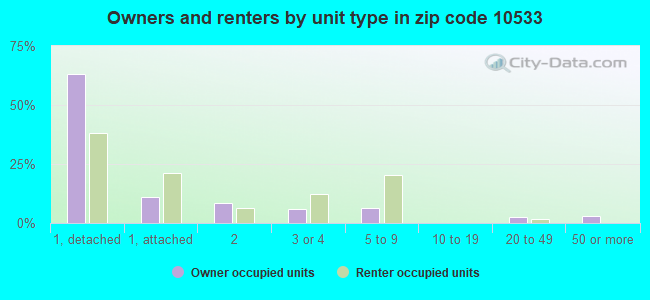 Owners and renters by unit type in zip code 10533