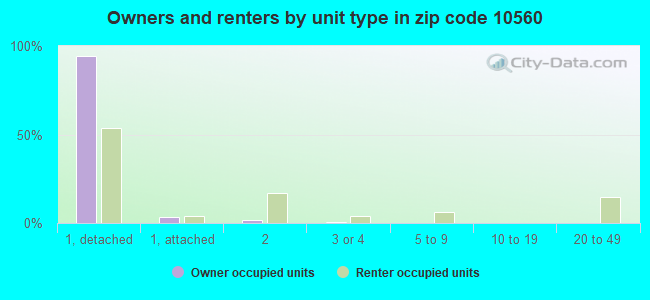 Owners and renters by unit type in zip code 10560