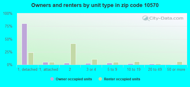 Owners and renters by unit type in zip code 10570