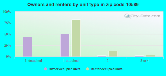 Owners and renters by unit type in zip code 10589