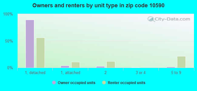 Owners and renters by unit type in zip code 10590