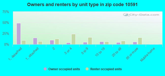 Owners and renters by unit type in zip code 10591