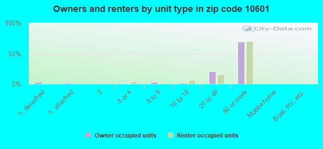 Owners and renters by unit type in zip code 10601