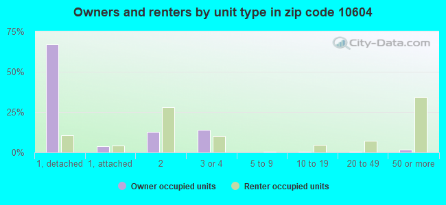 Owners and renters by unit type in zip code 10604