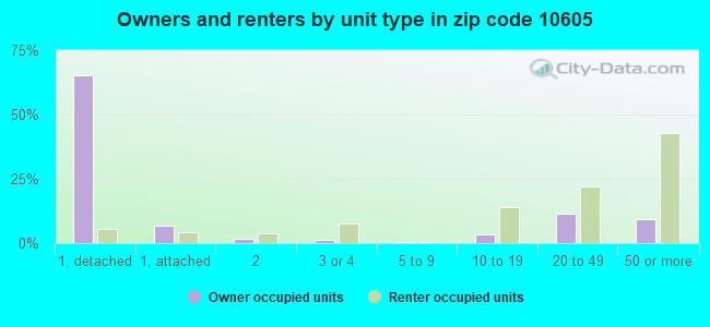 Owners and renters by unit type in zip code 10605