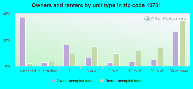 Owners and renters by unit type in zip code 10701