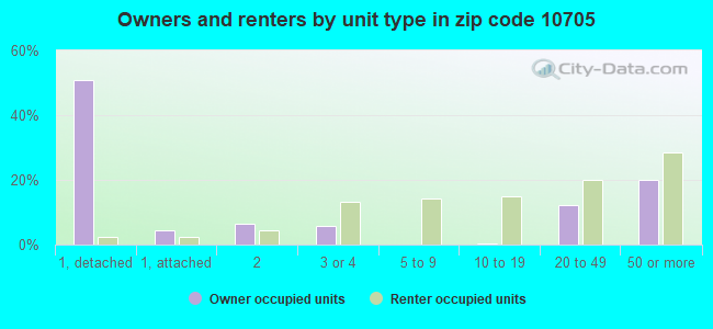 Owners and renters by unit type in zip code 10705