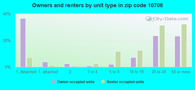 Owners and renters by unit type in zip code 10708