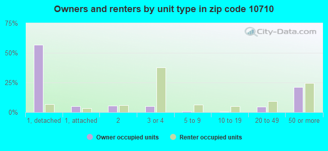 Owners and renters by unit type in zip code 10710
