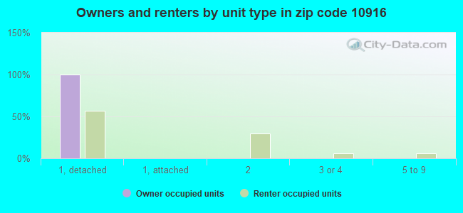 Owners and renters by unit type in zip code 10916