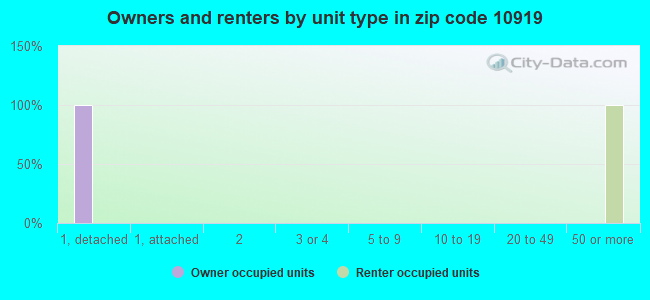 Owners and renters by unit type in zip code 10919
