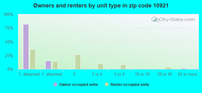 Owners and renters by unit type in zip code 10921
