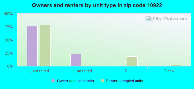 Owners and renters by unit type in zip code 10922
