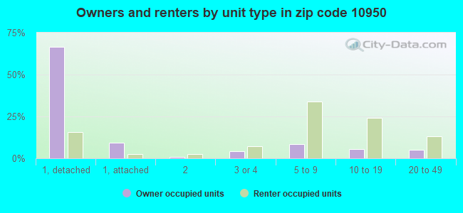 Owners and renters by unit type in zip code 10950