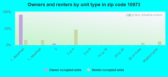 Owners and renters by unit type in zip code 10973