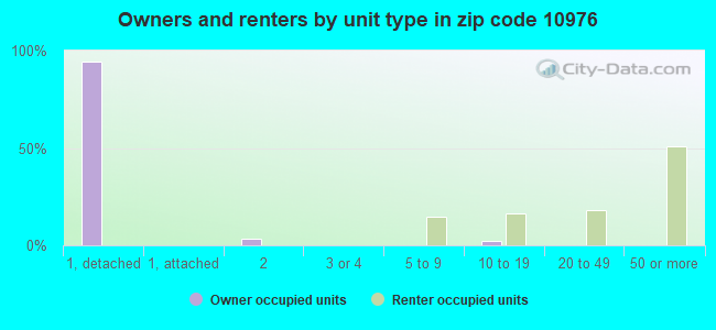 Owners and renters by unit type in zip code 10976