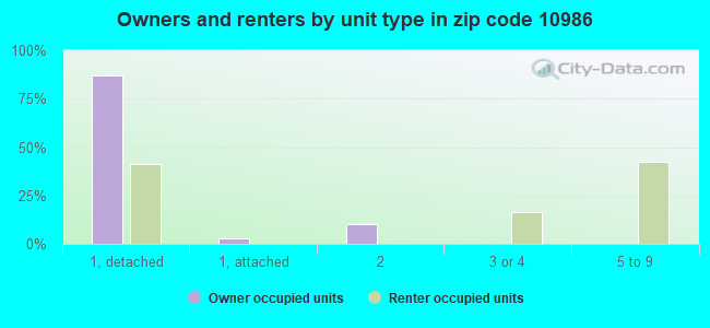 Owners and renters by unit type in zip code 10986