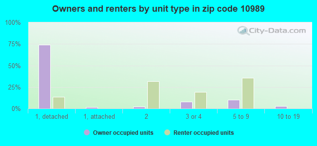 Owners and renters by unit type in zip code 10989