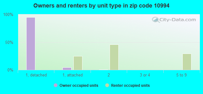 Owners and renters by unit type in zip code 10994