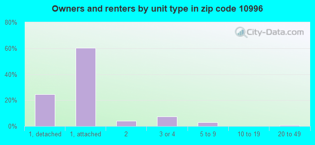Owners and renters by unit type in zip code 10996