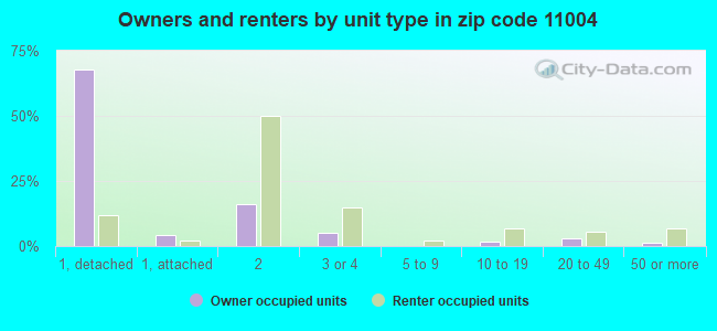 Owners and renters by unit type in zip code 11004
