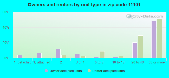Owners and renters by unit type in zip code 11101