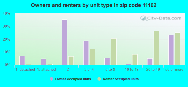 Owners and renters by unit type in zip code 11102