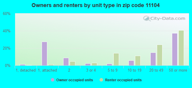 Owners and renters by unit type in zip code 11104