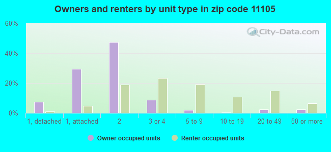 Owners and renters by unit type in zip code 11105