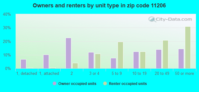 Owners and renters by unit type in zip code 11206