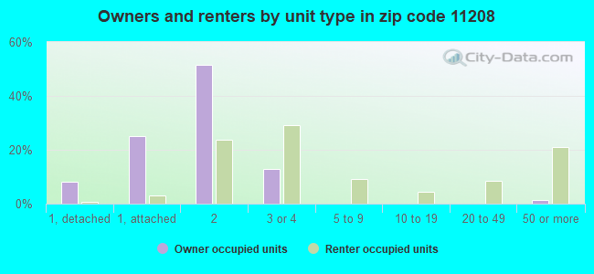 Owners and renters by unit type in zip code 11208