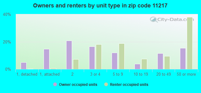 Owners and renters by unit type in zip code 11217