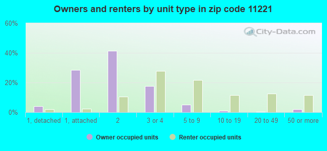 Owners and renters by unit type in zip code 11221